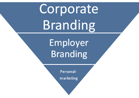 Beziehung zwischen Corporate und Empolyer Branding sowie Personalmarketing